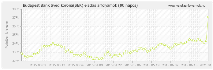 Svéd korona (SEK) - Budapest Bank valuta eladás 90 napos