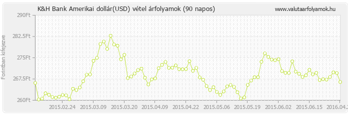 Amerikai dollár (USD) - K&H Bank valuta vétel 90 napos