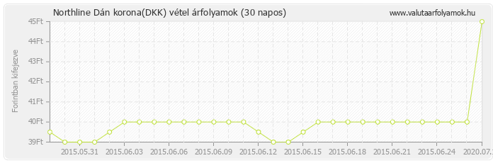 Dán korona (DKK) - Northline valuta vétel 30 napos