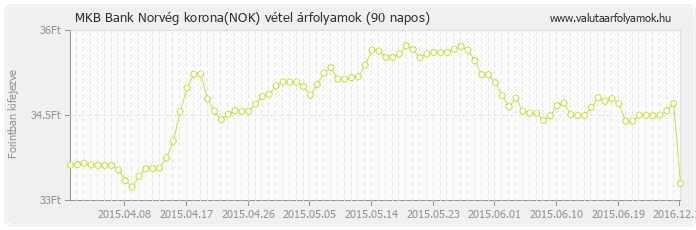 Norvég korona (NOK) - MKB Bank valuta vétel 90 napos