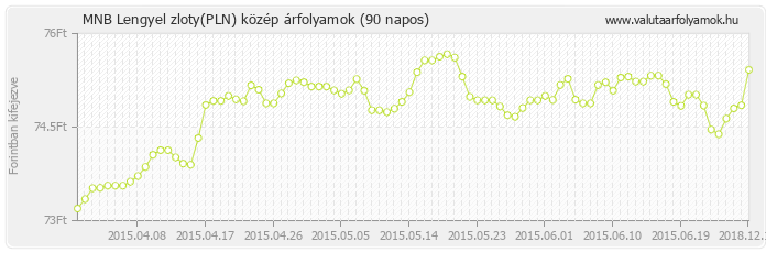 Lengyel zloty (PLN) - MNB deviza közép 90 napos