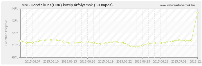 Horvát kuna (HRK) - MNB deviza közép 30 napos