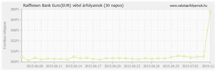 Euro (EUR) - Raiffeisen Bank valuta vétel 30 napos