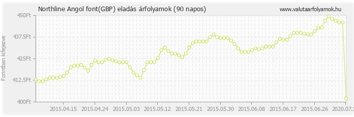 Angol font (GBP) - Northline valuta eladás 90 napos