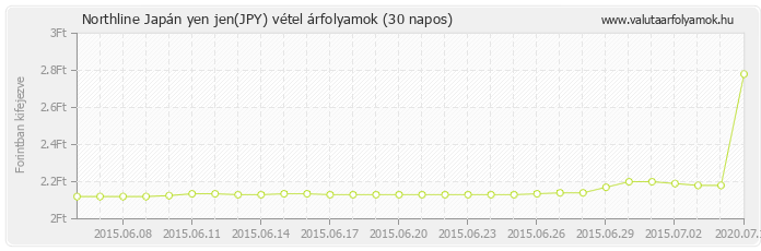 Japán yen jen (JPY) - Northline valuta vétel 30 napos