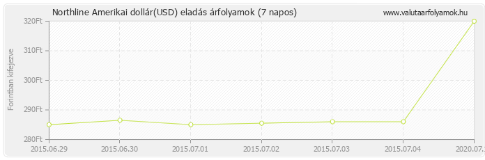 Amerikai dollár (USD) - Northline valuta eladás 7 napos