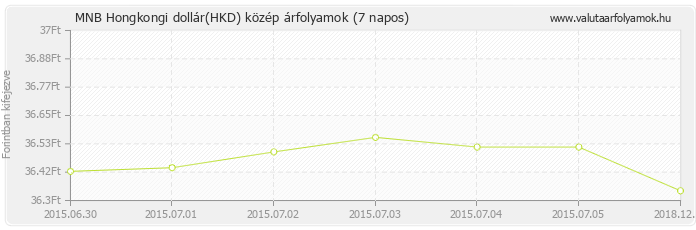 Hongkongi dollár (HKD) - MNB deviza közép 7 napos