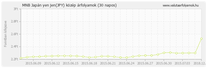 Japán yen jen (JPY) - MNB deviza közép 30 napos