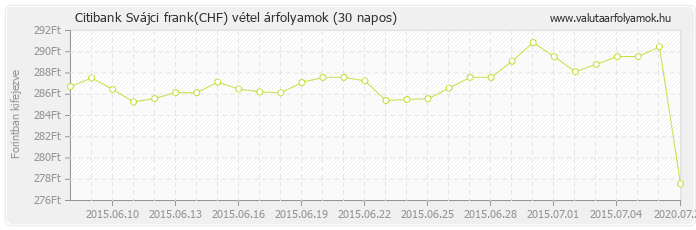 Svájci frank (CHF) - Citibank valuta vétel 30 napos