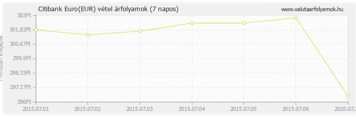 Euro (EUR) - Citibank valuta vétel 7 napos