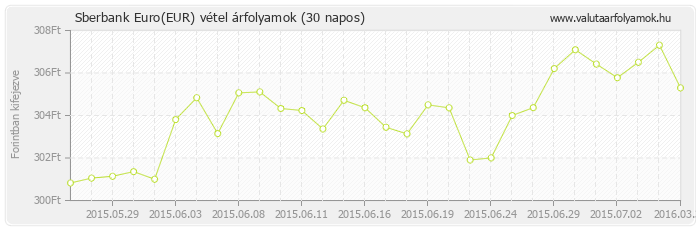 Euro (EUR) - Sberbank valuta vétel 30 napos