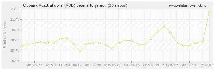 Ausztrál dollár (AUD) - Citibank deviza vétel 30 napos