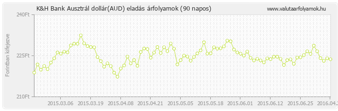 Ausztrál dollár (AUD) - K&H Bank valuta eladás 90 napos