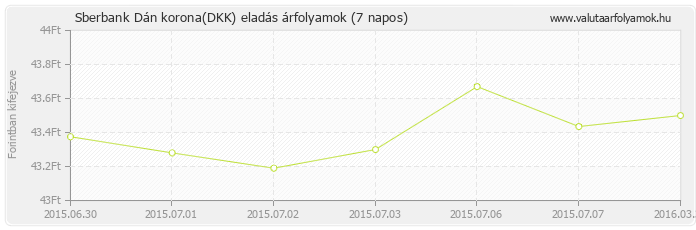 Dán korona (DKK) - Sberbank valuta eladás 7 napos