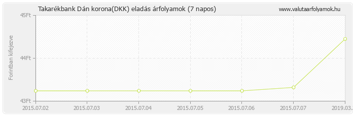 Dán korona (DKK) - Takarékbank valuta eladás 7 napos