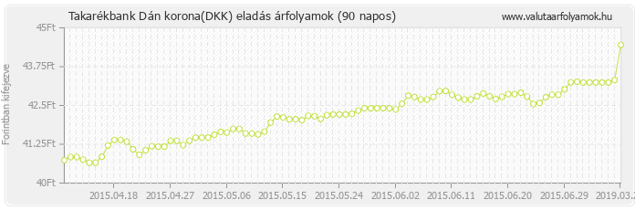 Dán korona (DKK) - Takarékbank valuta eladás 90 napos