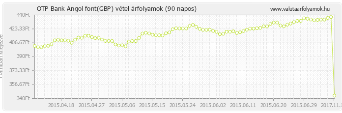 Angol font (GBP) - OTP Bank valuta vétel 90 napos