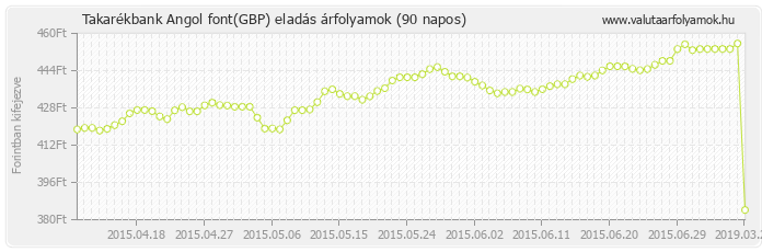 Angol font (GBP) - Takarékbank valuta eladás 90 napos