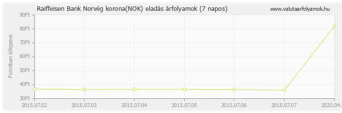 Norvég korona (NOK) - Raiffeisen Bank valuta eladás 7 napos