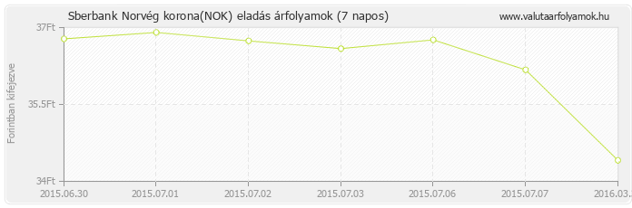 Norvég korona (NOK) - Sberbank valuta eladás 7 napos