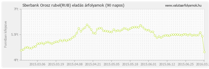 Orosz rubel (RUB) - Sberbank valuta eladás 90 napos