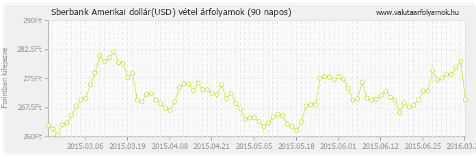 Amerikai dollár (USD) - Sberbank valuta vétel 90 napos