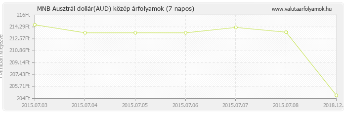 Ausztrál dollár (AUD) - MNB deviza közép 7 napos