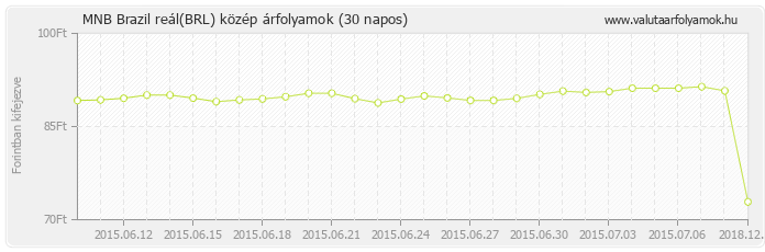 Brazil reál (BRL) - MNB deviza közép 30 napos