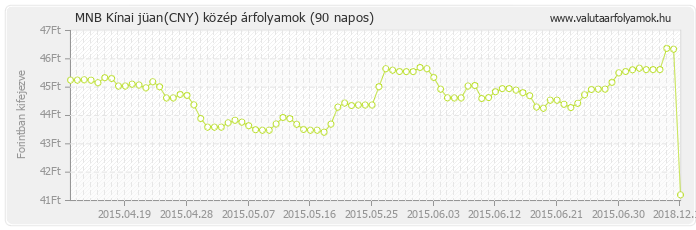 Kínai jüan (CNY) - MNB deviza közép 90 napos