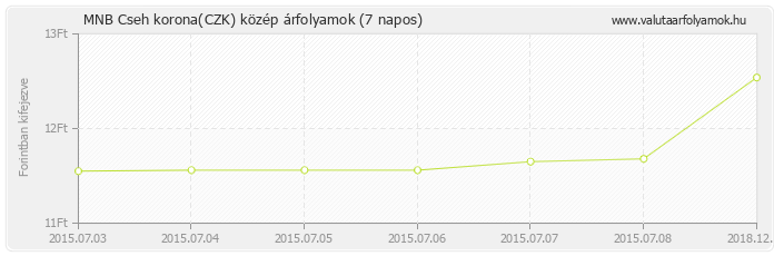 Cseh korona (CZK) - MNB deviza közép 7 napos