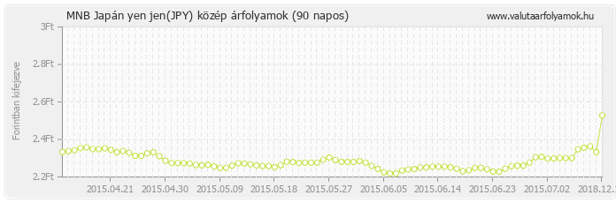 Japán yen jen (JPY) - MNB deviza közép 90 napos