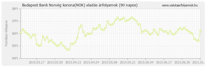 Norvég korona (NOK) - Budapest Bank valuta eladás 90 napos