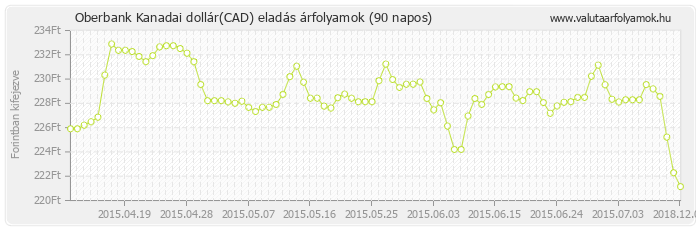 Kanadai dollár (CAD) - Oberbank valuta eladás 90 napos