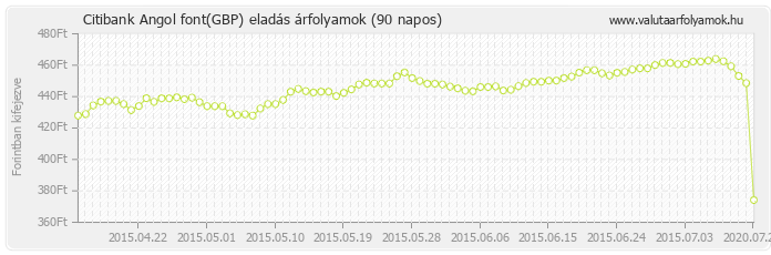 Angol font (GBP) - Citibank valuta eladás 90 napos