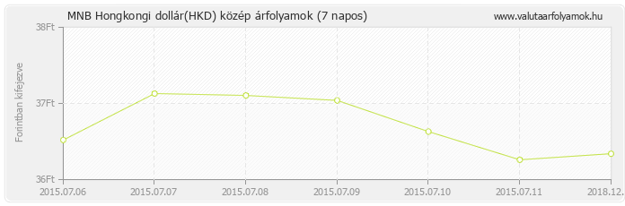 Hongkongi dollár (HKD) - MNB deviza közép 7 napos