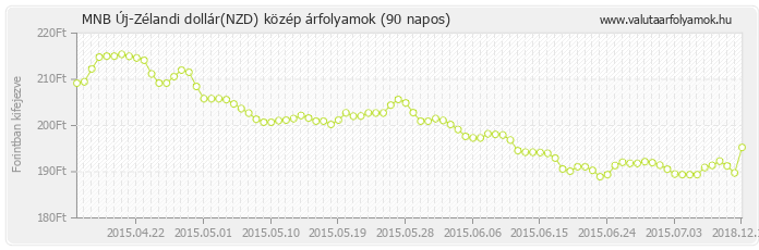 Új-Zélandi dollár (NZD) - MNB deviza közép 90 napos