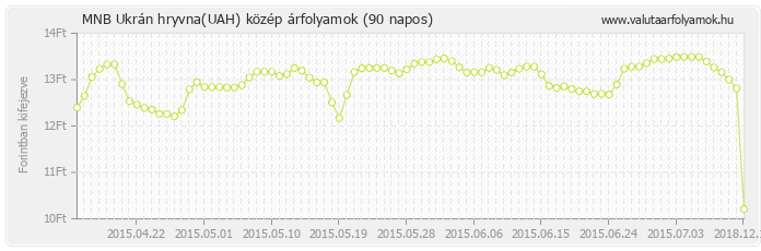 Ukrán hryvna (UAH) - MNB deviza közép 90 napos