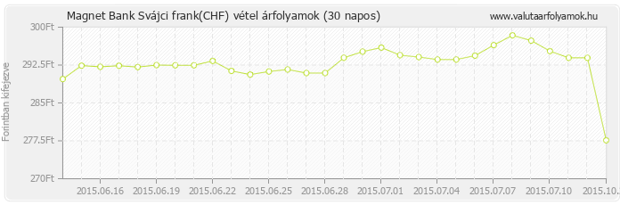 Svájci frank (CHF) - Magnet Bank valuta vétel 30 napos