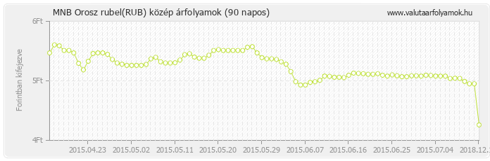 Orosz rubel (RUB) - MNB deviza közép 90 napos