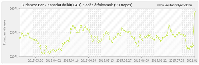 Kanadai dollár (CAD) - Budapest Bank valuta eladás 90 napos
