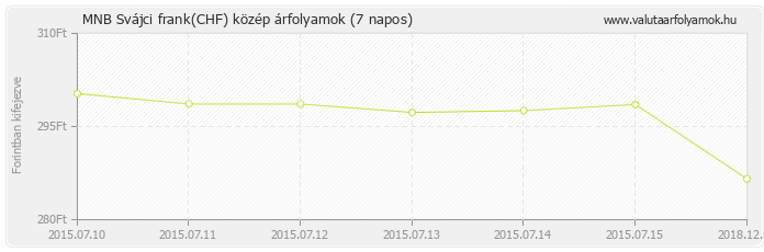 Svájci frank (CHF) - MNB deviza közép 7 napos