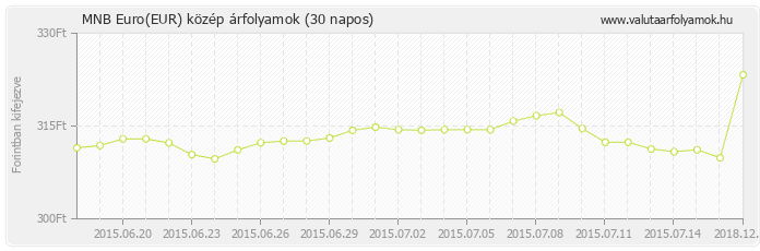 Euro (EUR) - MNB deviza közép 30 napos