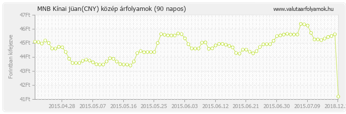 Kínai jüan (CNY) - MNB deviza közép 90 napos