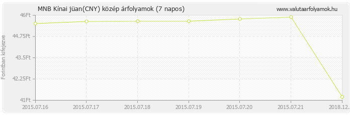 Kínai jüan (CNY) - MNB deviza közép 7 napos