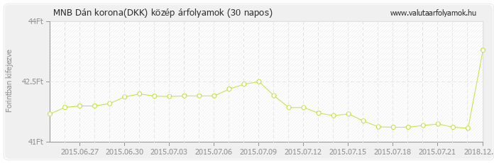Dán korona (DKK) - MNB deviza közép 30 napos