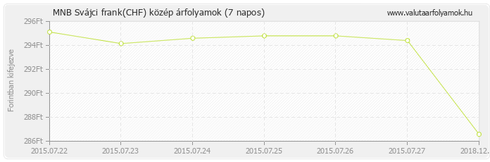 Svájci frank (CHF) - MNB deviza közép 7 napos