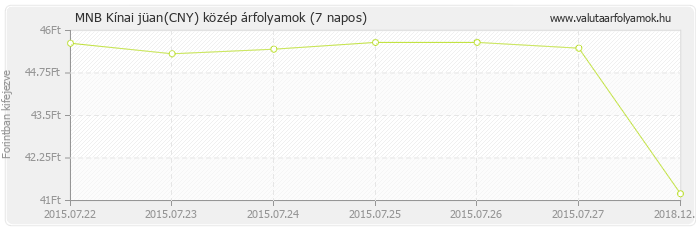 Kínai jüan (CNY) - MNB deviza közép 7 napos