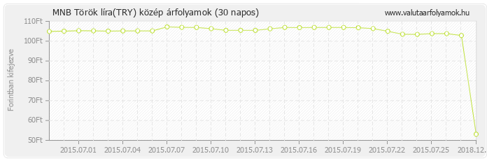 Török líra (TRY) - MNB deviza közép 30 napos
