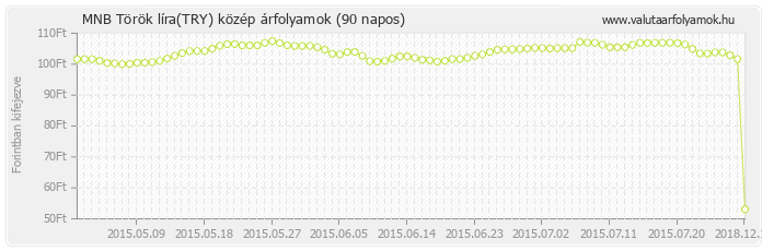 Török líra (TRY) - MNB deviza közép 90 napos