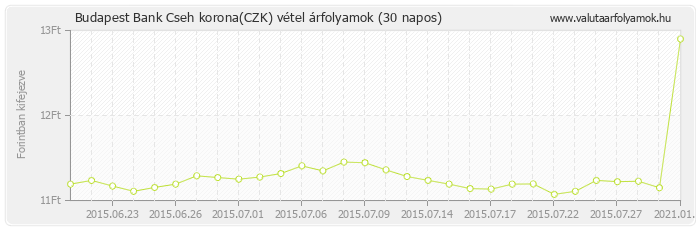 Cseh korona (CZK) - Budapest Bank deviza vétel 30 napos